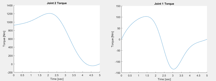 Inverse Dynamics